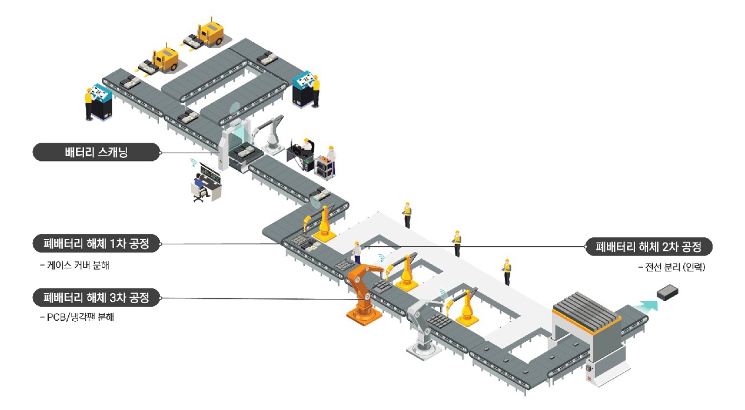 폐배터리 해체 공정 과정